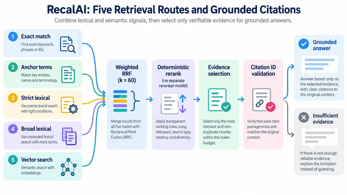 Five retrieval routes through weighted RRF, deterministic reranking and citation validation
