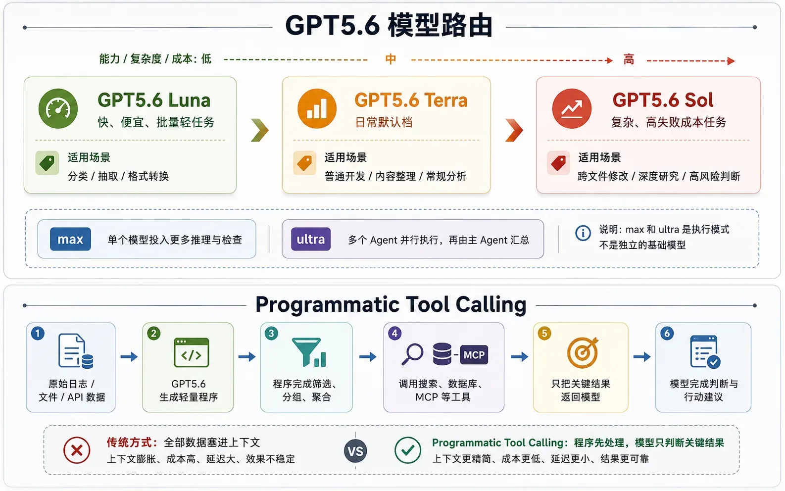 GPT5.6 Luna、Terra、Sol、max、ultra 与 Programmatic Tool Calling 工作流程
