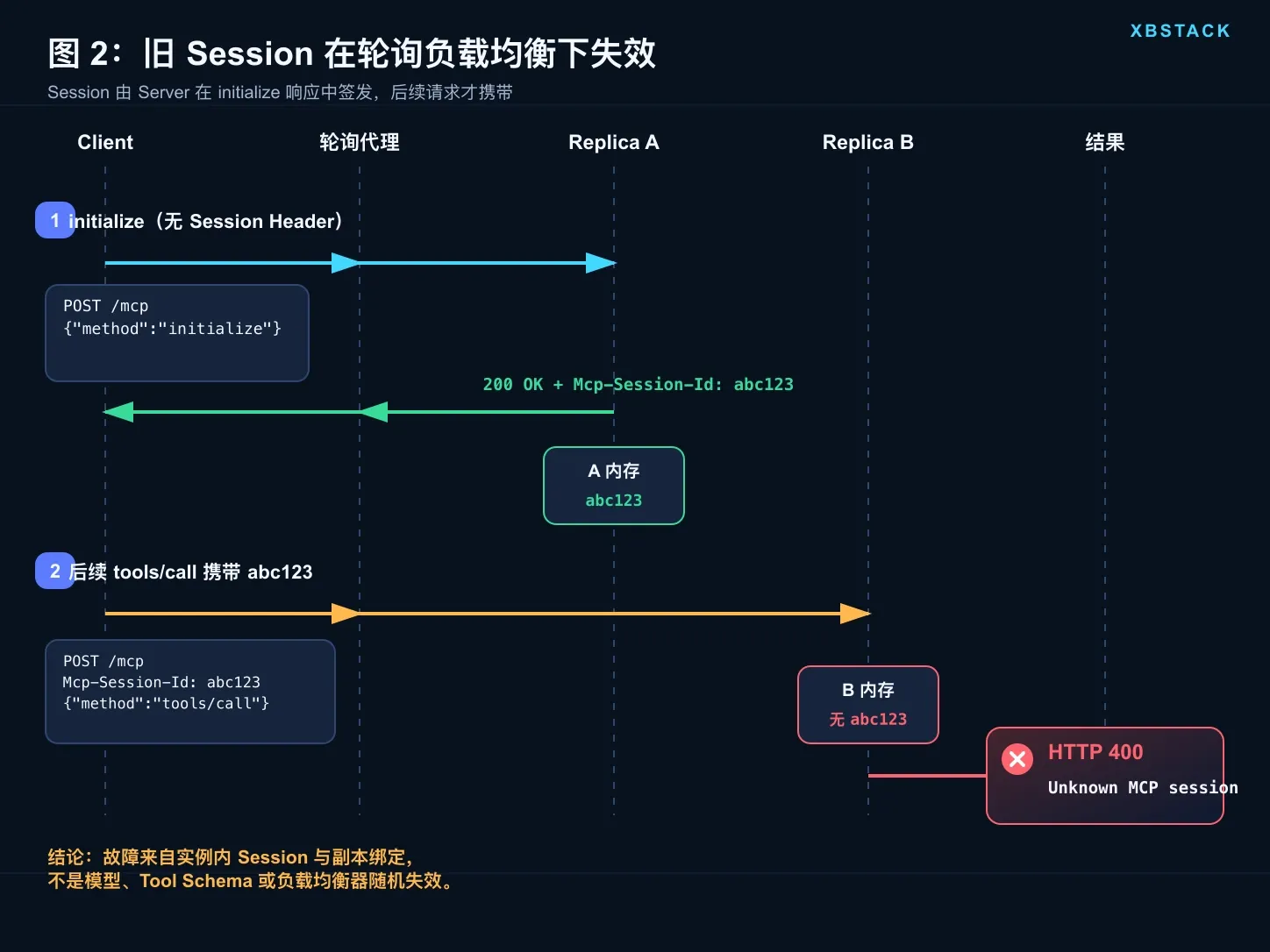 旧 MCP Session 在轮询负载均衡下失效：initialize 到 A，tools/call 到 B