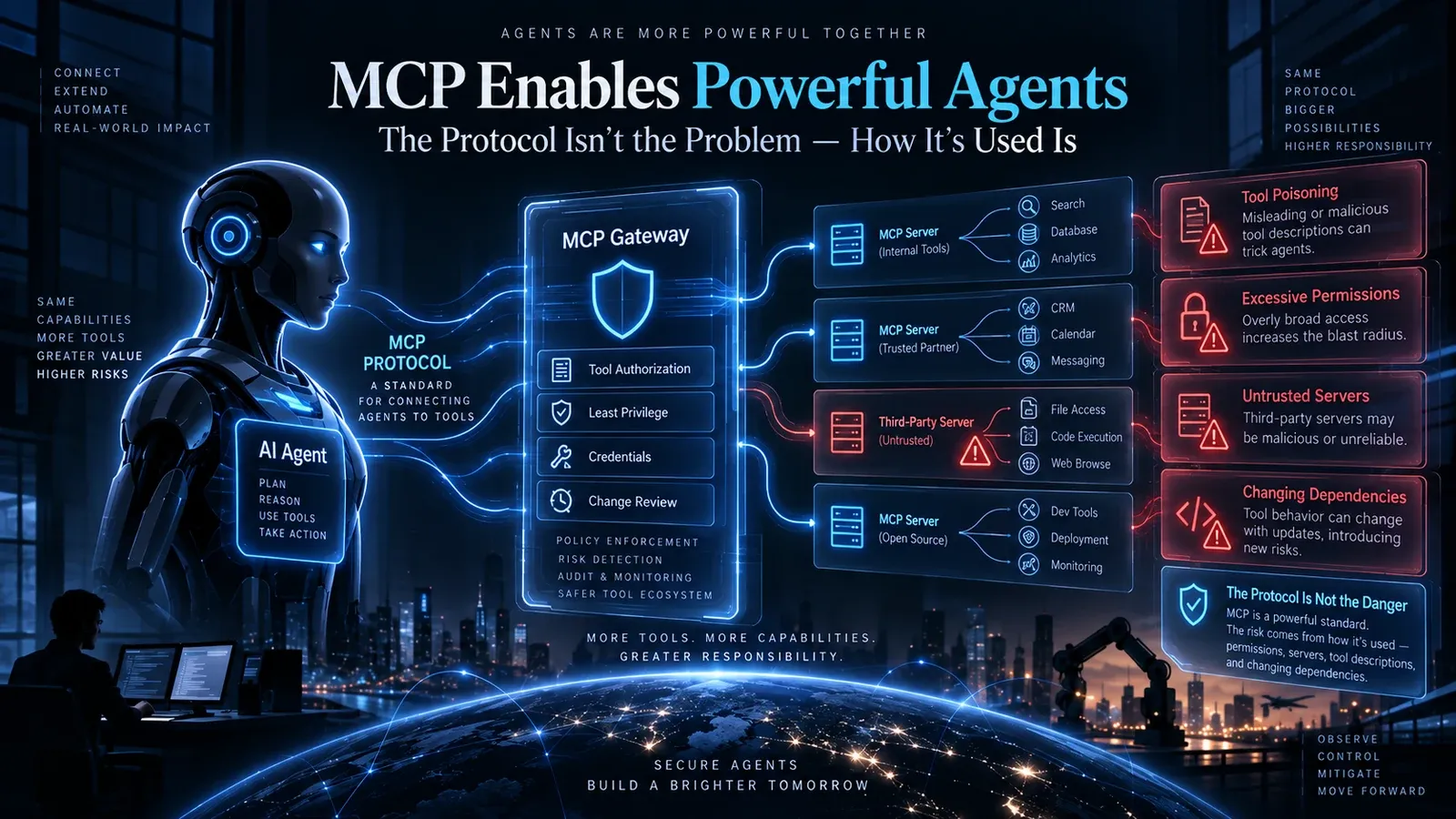 AI Agent 通过 MCP Gateway 连接内部、合作方、第三方和开源 Tool,安全边界集中在权限、Credential、Tool Poisoning 与变更审查