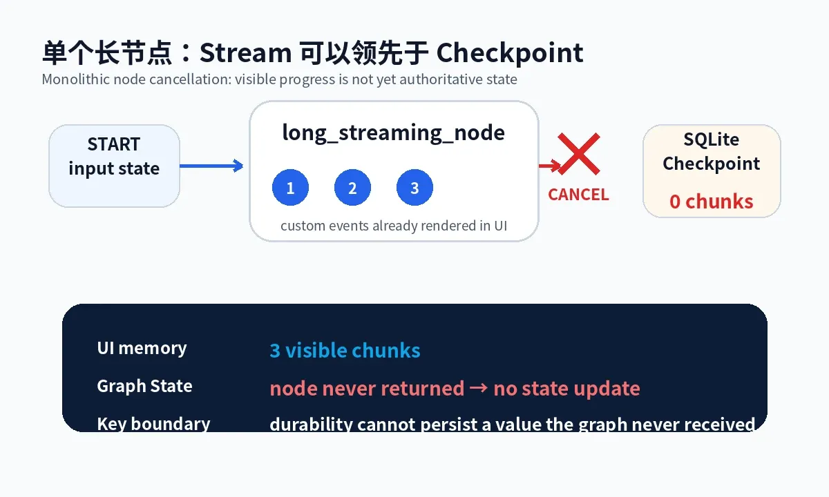 Monolithic cancellation: the UI receives three chunks before the node returns, while the checkpoint remains at the previous graph boundary