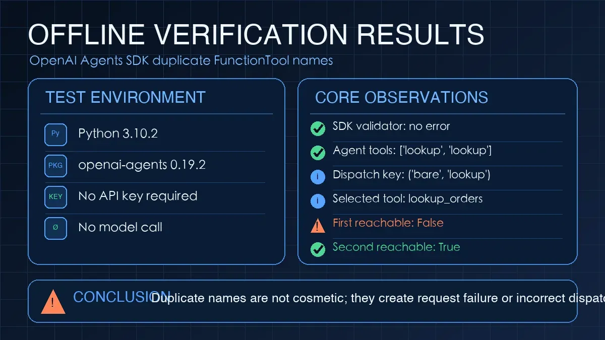 Offline verification on openai-agents 0.19.2: the SDK validator does not fail, the Agent exposes two lookup tools, and local dispatch selects lookup_orders