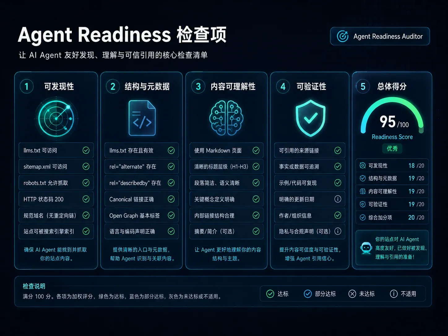 Agent Readiness audit panel checking llms.txt, Markdown discovery, metadata relationships and verifiability