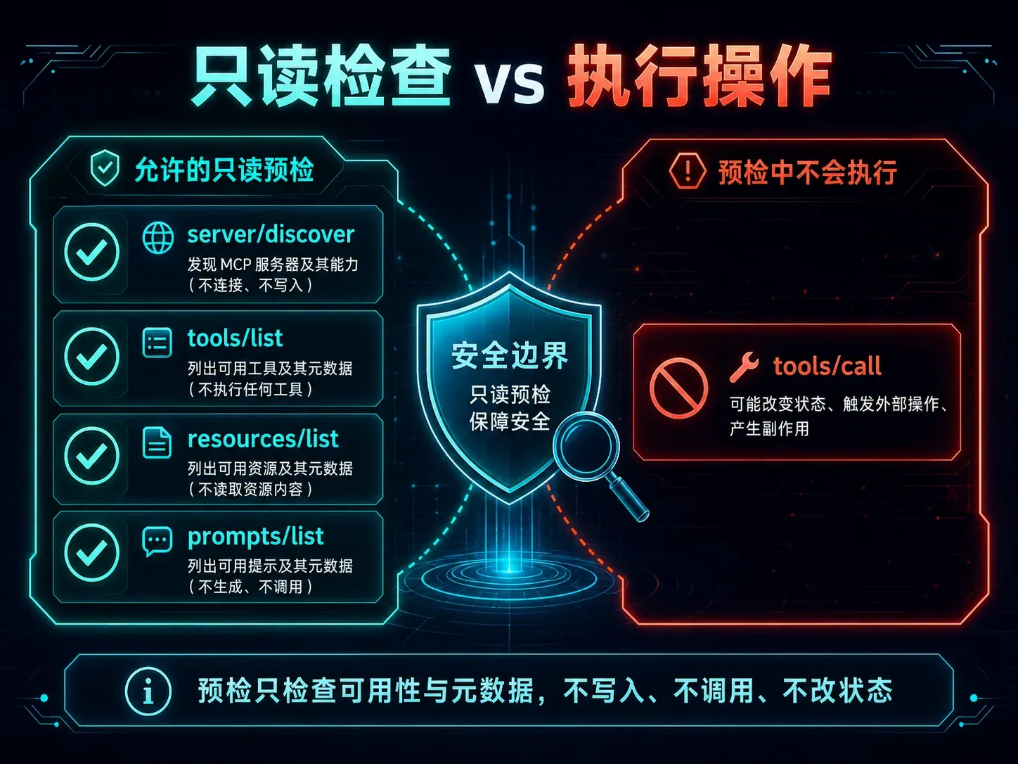 只读 MCP 检查与 tools call 执行操作的安全边界对照