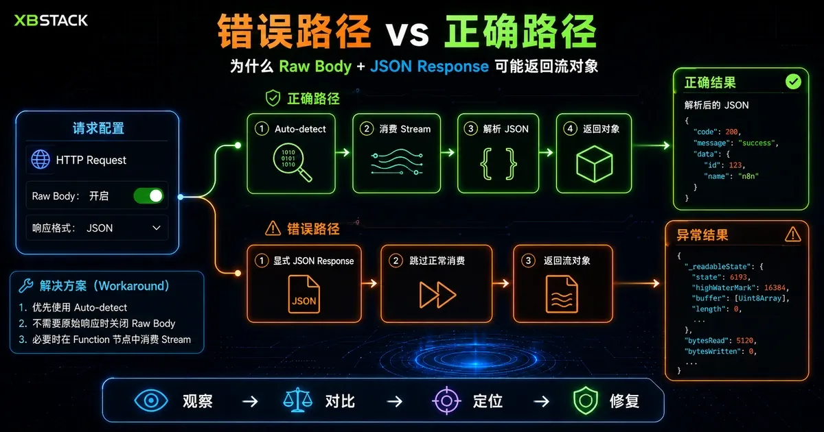 n8n Raw Body 响应处理的错误路径与正确路径：Auto-detect 会消费 Stream 并解析 JSON，显式 JSON Response 可能直接暴露流对象