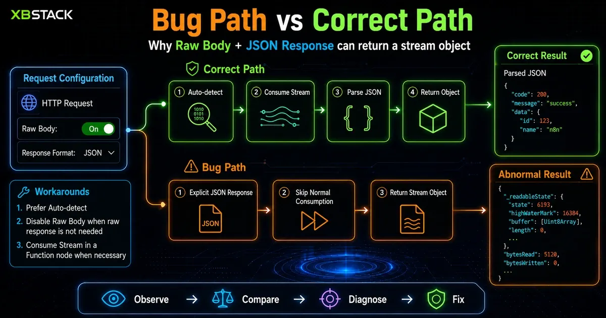 n8n Raw Body response handling bug path versus correct path, with Auto-detect consuming the stream and explicit JSON Response exposing a stream-shaped object