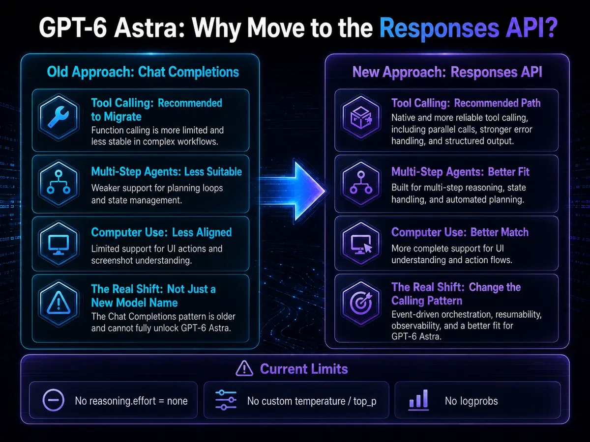 GPT-6 Astra migration from Chat Completions to the Responses API across tool calling, multi-step agents, computer use and current parameter limits