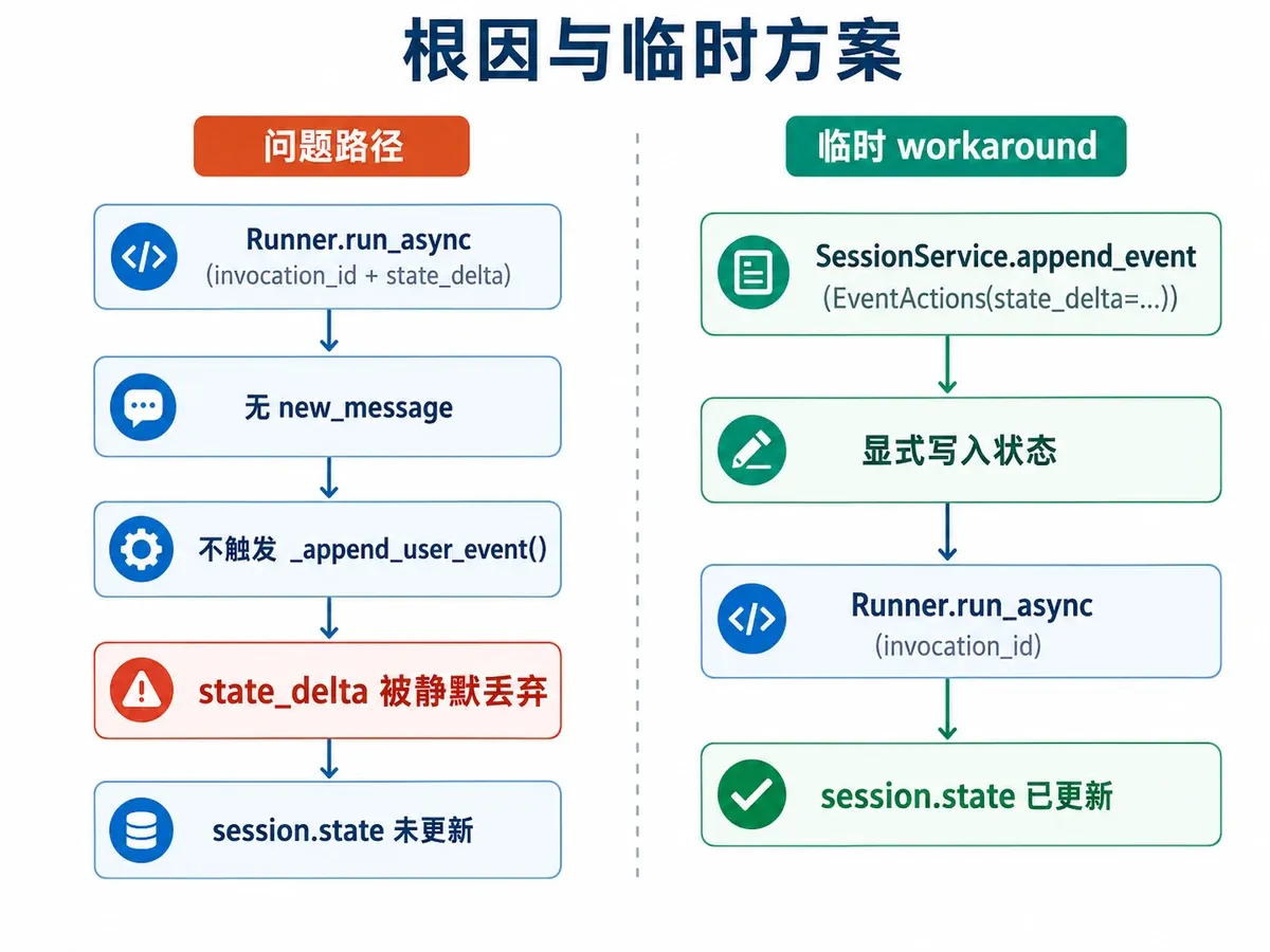 Google ADK Runner.run_async 无 new_message 时 state_delta 被忽略,以及显式 append_event 临时方案的流程对比