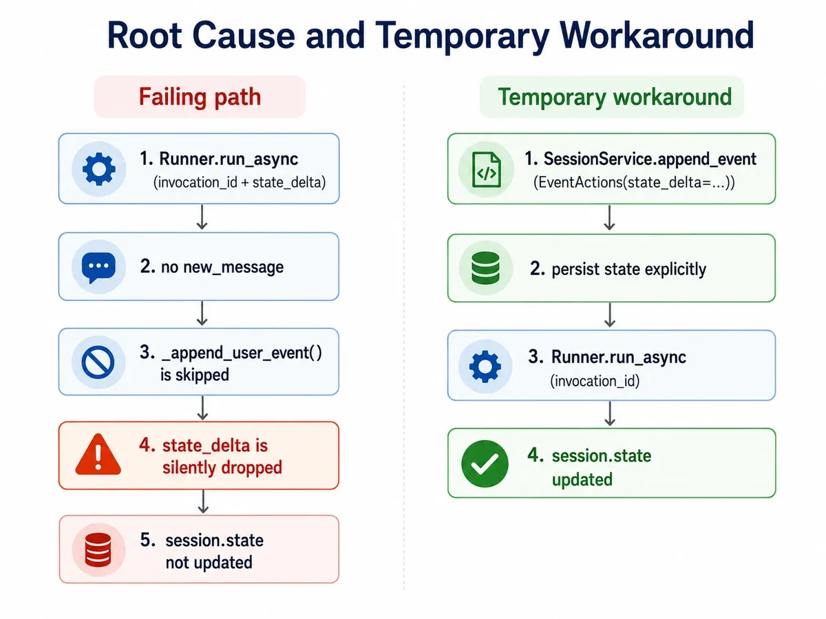 Google ADK Runner.run_async failing path without new_message and the tested explicit SessionService append_event workaround