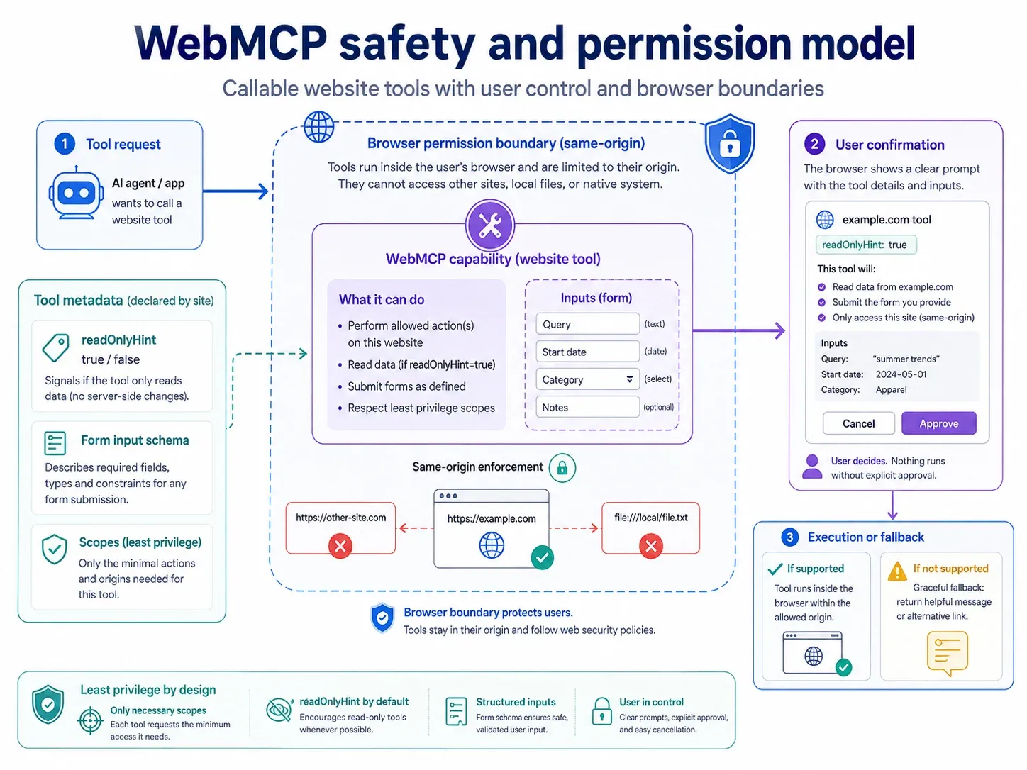 WebMCP safety and permission model covering readOnlyHint, user confirmation, browser boundaries and fallback
