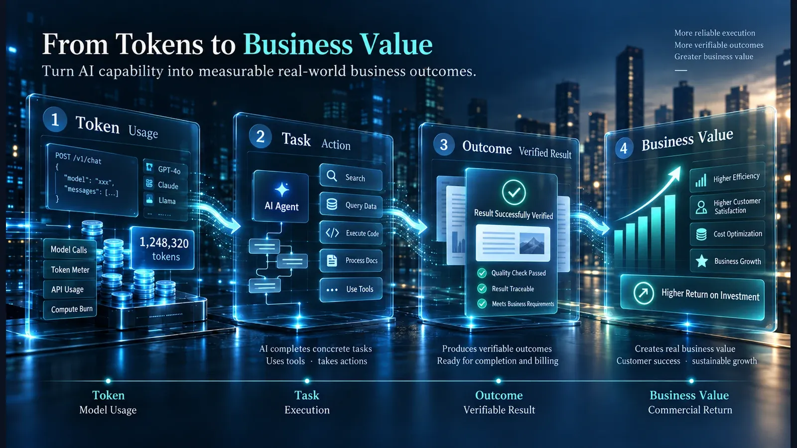 The evolution of AI pricing from Token Usage and Task Action to Verified Outcome and Business Value