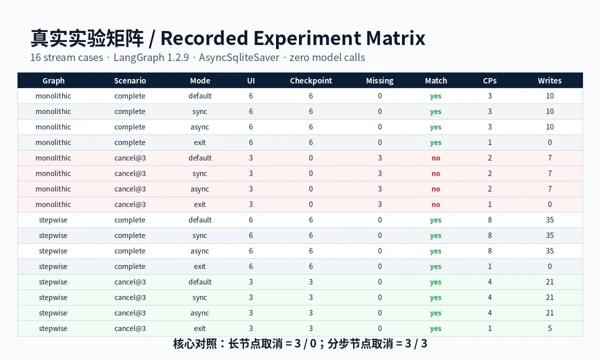Recorded matrix: normal completion converges at 6/6, monolithic cancellation ends at 3/0, and stepwise cancellation restores 3/3
