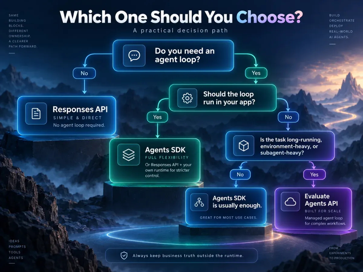 OpenAI Agent 选型决策树：Responses API、Agents SDK 与 Agents API 应该什么时候选择