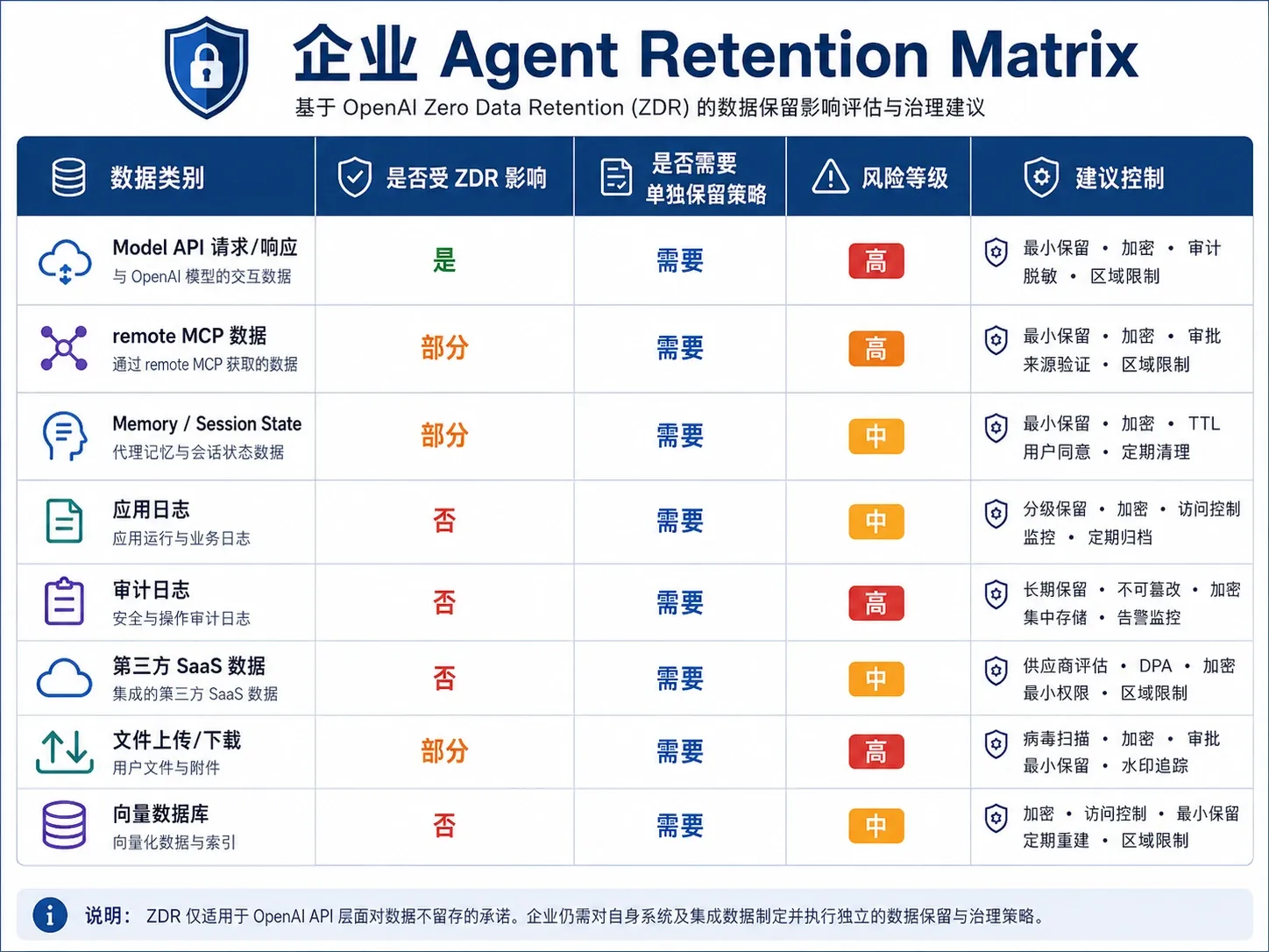 企业级 AI Agent 数据保留治理矩阵