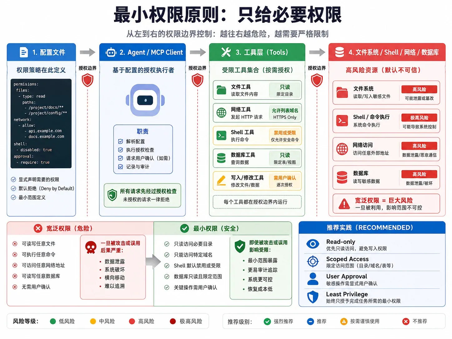 最小权限原则:从配置文件、Agent、工具层到文件系统 Shell 网络和数据库的权限边界