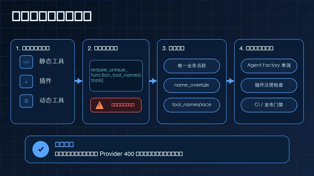 OpenAI Agents SDK 重复工具名的修复与发布门禁：汇总最终工具集、唯一名称预检、修复冲突并加入 Agent Factory 与 CI 自动化检查