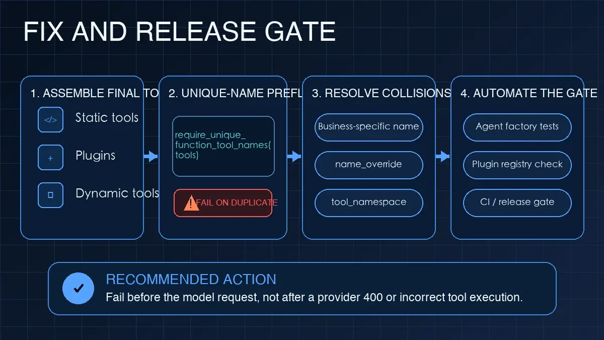 Mitigation and release gate for duplicate OpenAI Agents SDK tool names: assemble the final tool set, run a unique-name preflight, resolve collisions, and enforce factory and CI checks