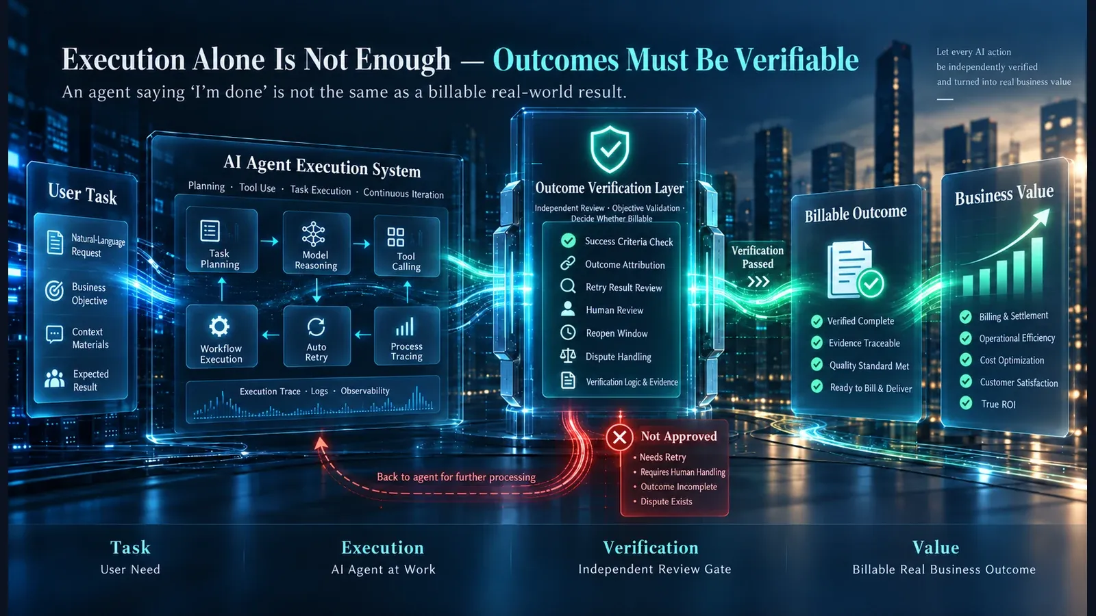 Outcome Verification Layer connecting user tasks and AI agent execution to independently verified billable outcomes