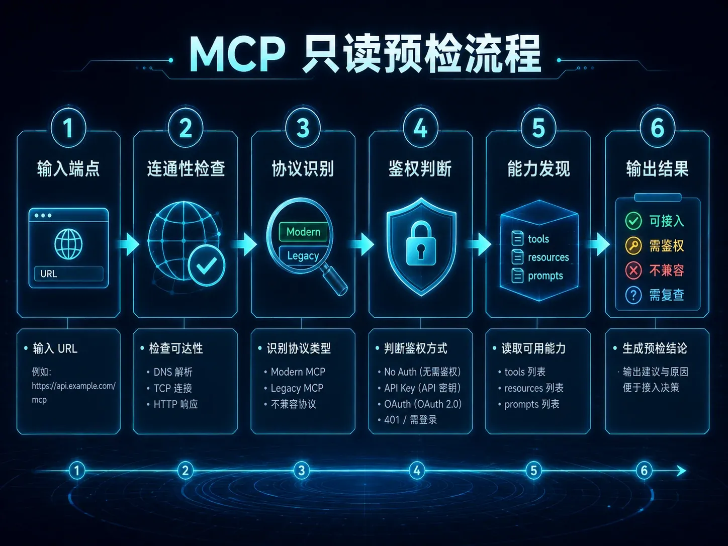 MCP 只读预检完整流程：端点、连通性、协议、鉴权、能力发现与结果输出