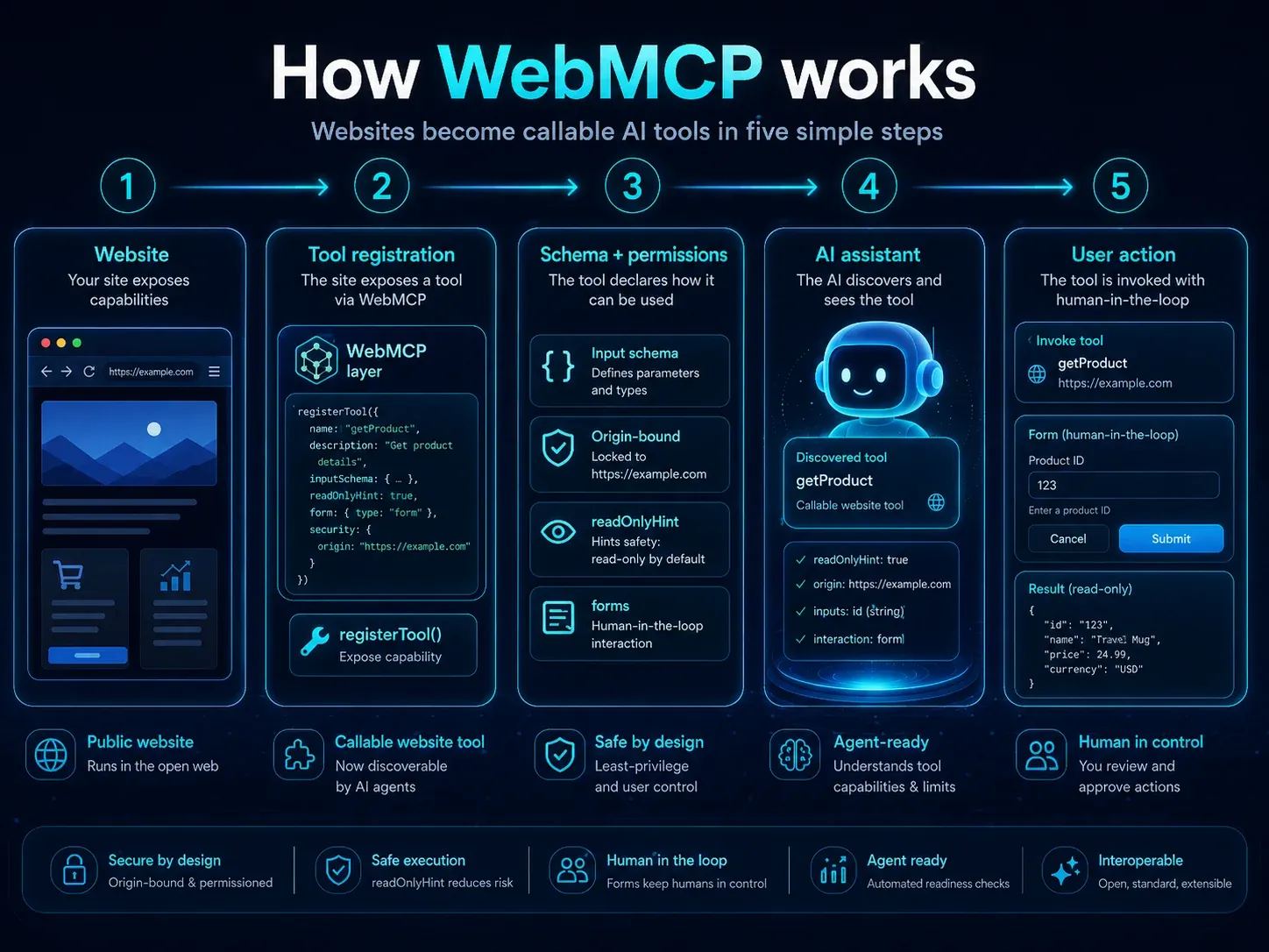 Agent Readiness Auditor 中的 WebMCP 支持、Tool 注册和就绪度检测示意