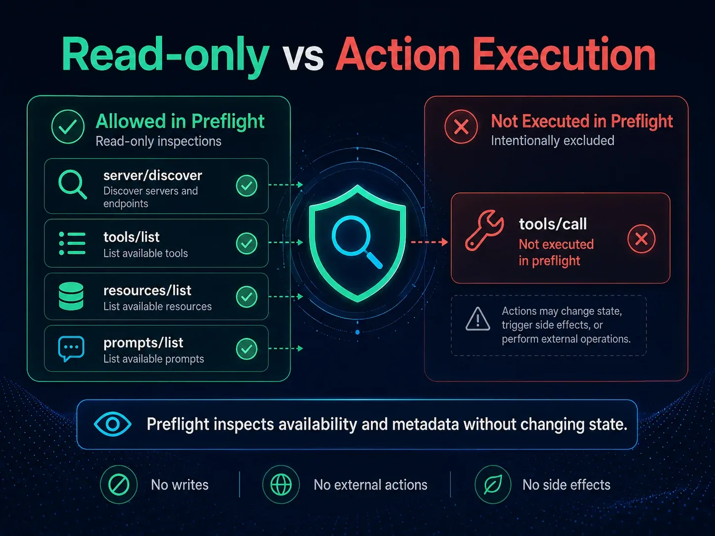 Read-only MCP preflight versus tools call execution boundary