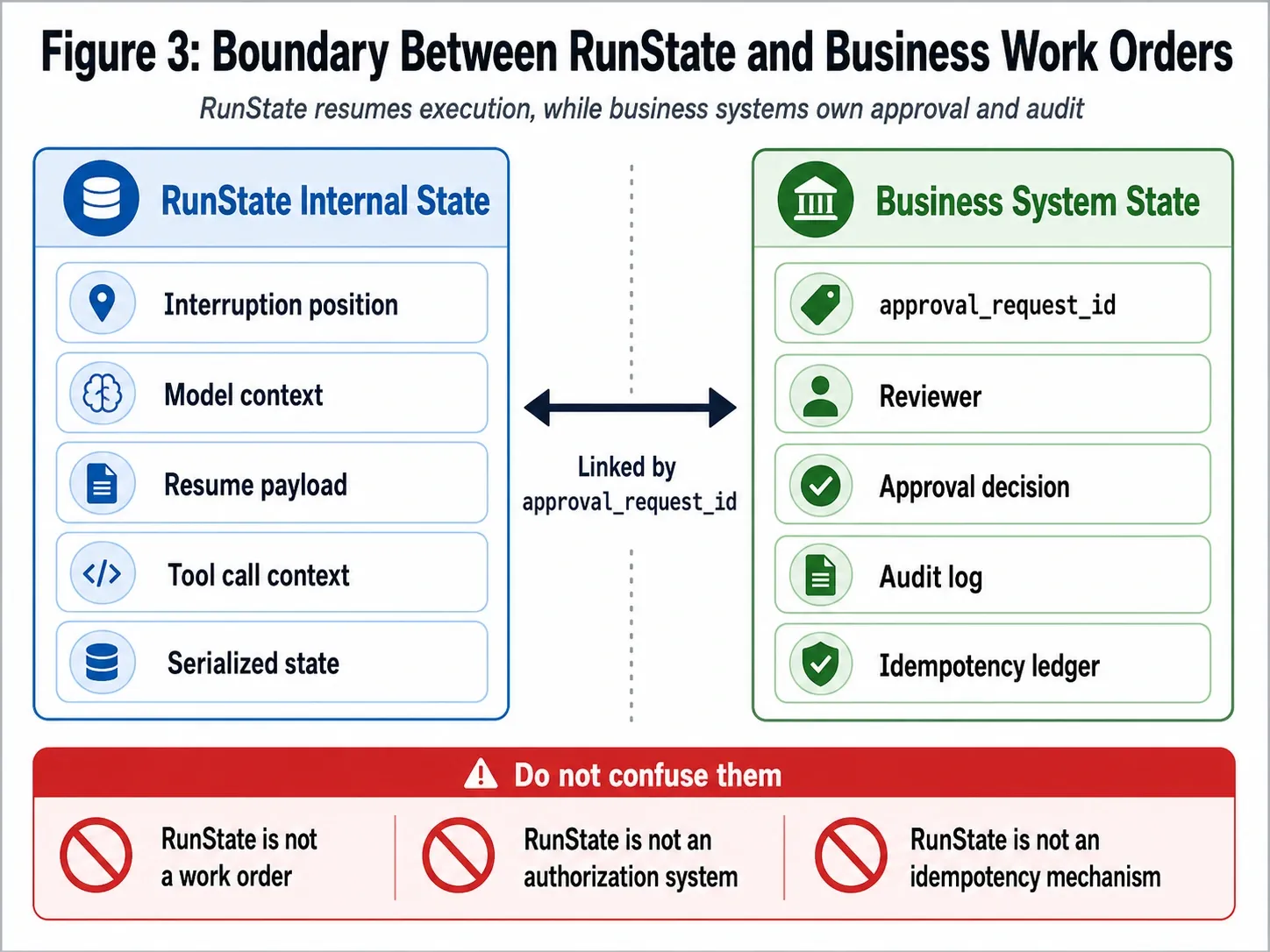 The boundary between SDK execution state stored in RunState and application-owned authorization, approval, idempotency, and storage records