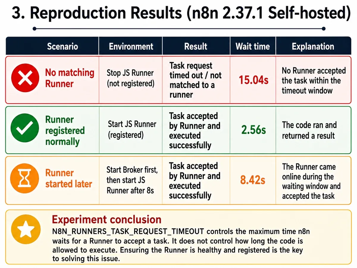 Three n8n Task Runner controls: no runner times out, healthy runner succeeds, and a pending Code request succeeds when the matching runner registers before the deadline