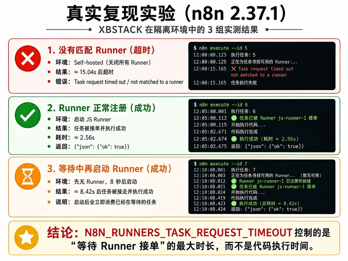 n8n Code 节点 Task Runner 三组实测:无 Runner 超时、Runner 正常成功、等待中启动 Runner 后在截止前恢复