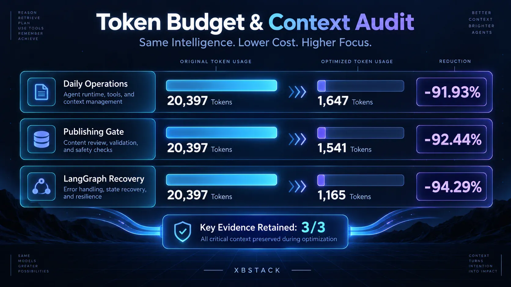 XBSTACK local context audit: daily operations, publishing gate and LangGraph recovery shrink a 20,397-token full context pack to 1,165–1,647 tokens while retaining all 3/3 predefined evidence markers