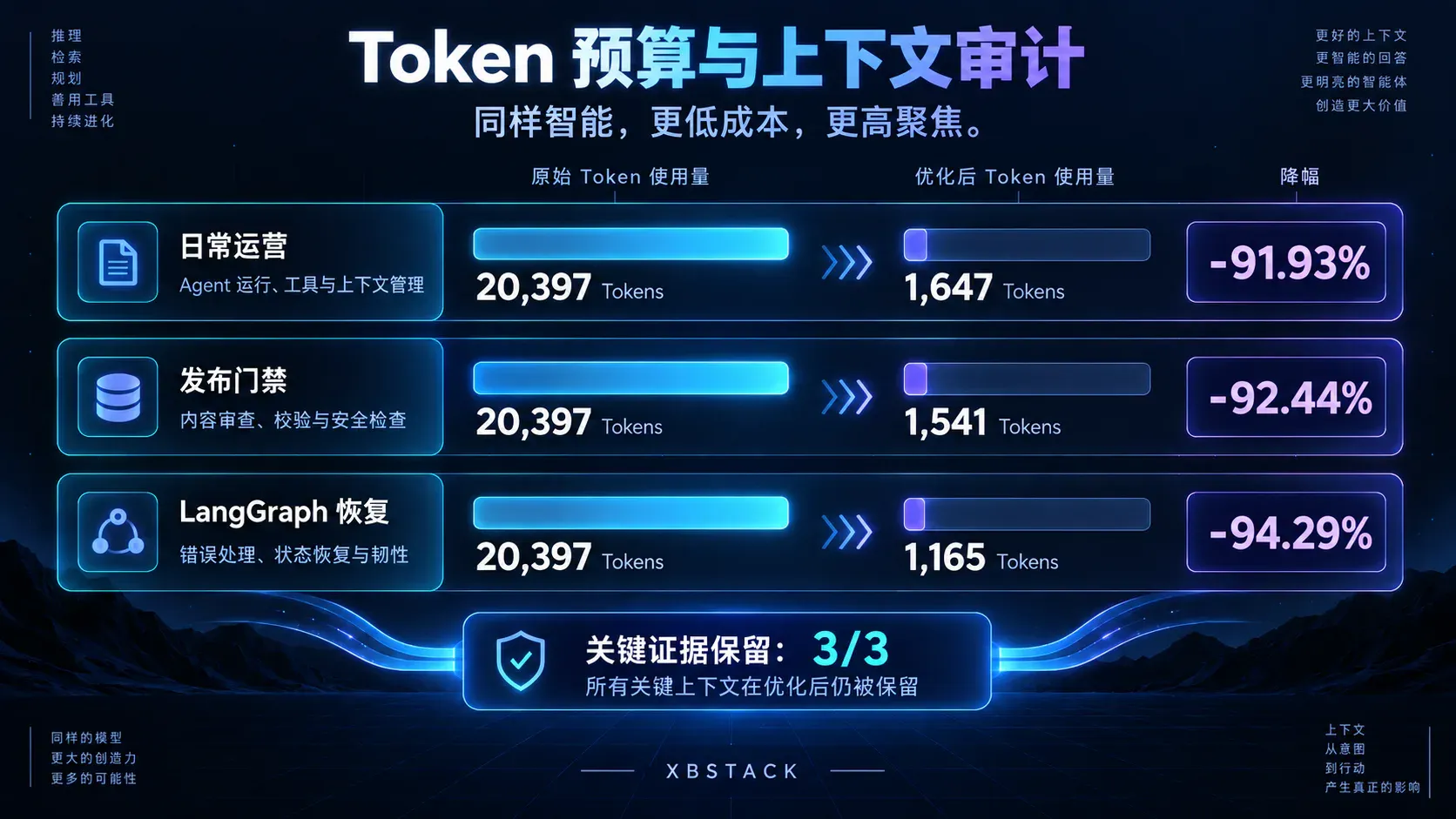 XBSTACK 本地 Context Audit:日常运营、发布门禁和 LangGraph 恢复任务的上下文从 20,397 tokens 收敛到 1,165–1,647 tokens,预设关键证据均保留 3/3