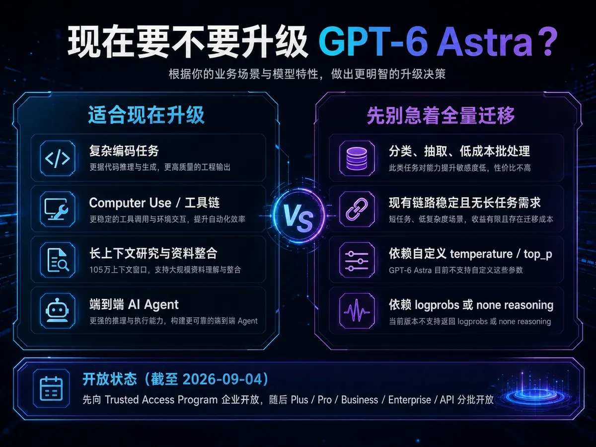 GPT-6 Astra 升级决策:复杂 Coding、Computer Use、长上下文研究和端到端 Agent 适合优先测试,轻量任务与依赖旧参数的链路不应急于全量迁移
