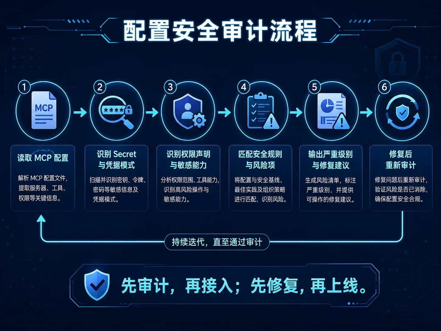MCP 配置安全审计流程:读取配置、识别 Secret、权限分析、规则匹配、输出修复建议和复审