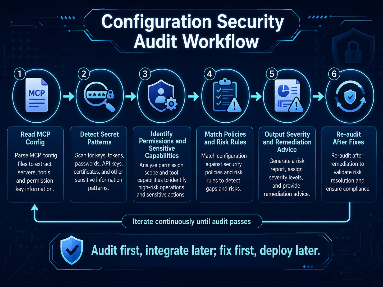 Configuration security audit workflow from reading MCP config and detecting secret patterns through risk matching, remediation and re-audit