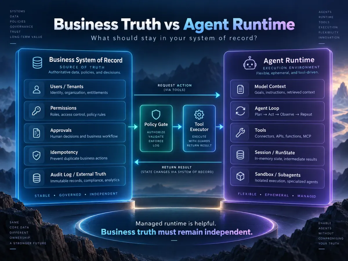 业务事实源与 Agent Runtime 的边界：权限、审批、幂等和审计必须留在独立系统中