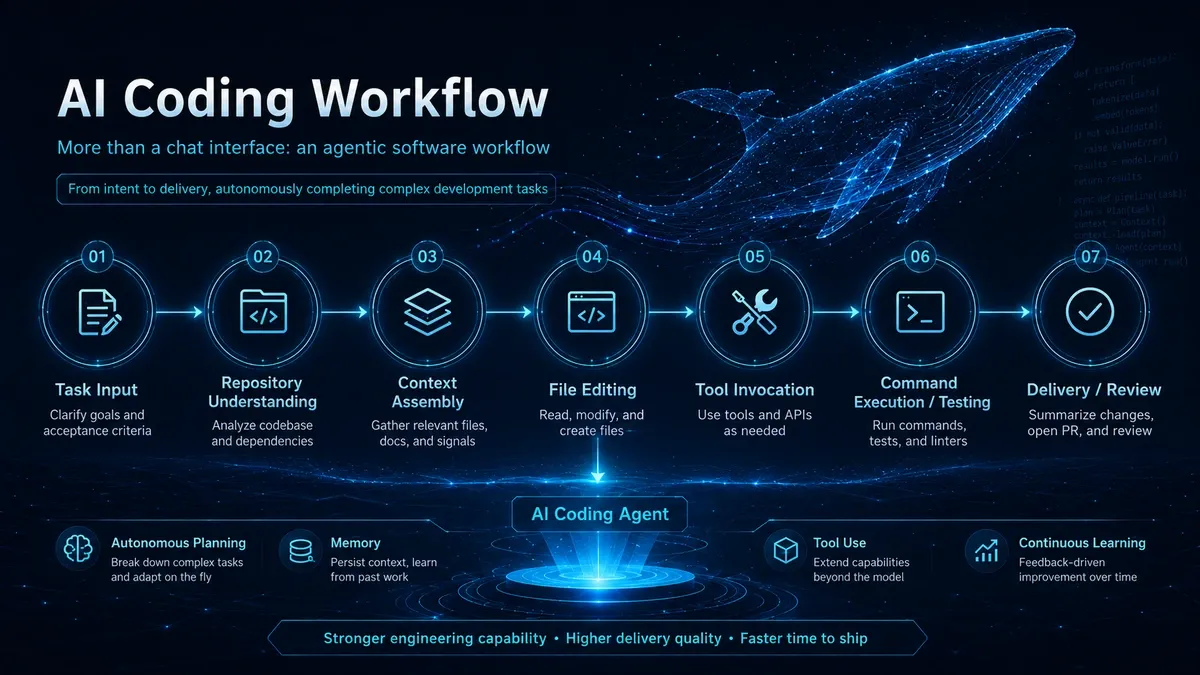 A coding-agent workflow powered by DeepSeek V4-Pro and DeepSeek Harness from repository context through planning, tool calls, code edits, tests, and delivery