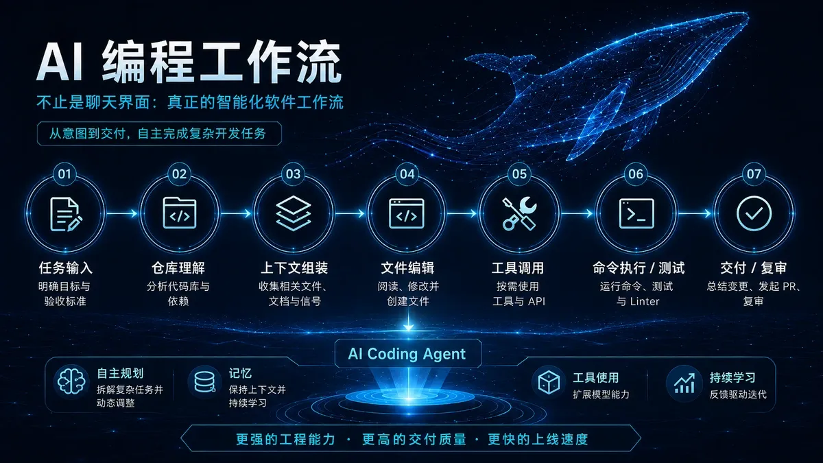 DeepSeek V4-Pro 与 DeepSeek Harness 驱动 Coding Agent 从上下文到代码修改、测试和交付的完整工作流