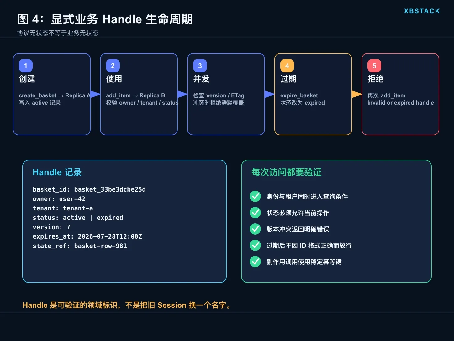 MCP 显式业务 Handle 生命周期：创建、使用、续期、过期与回收