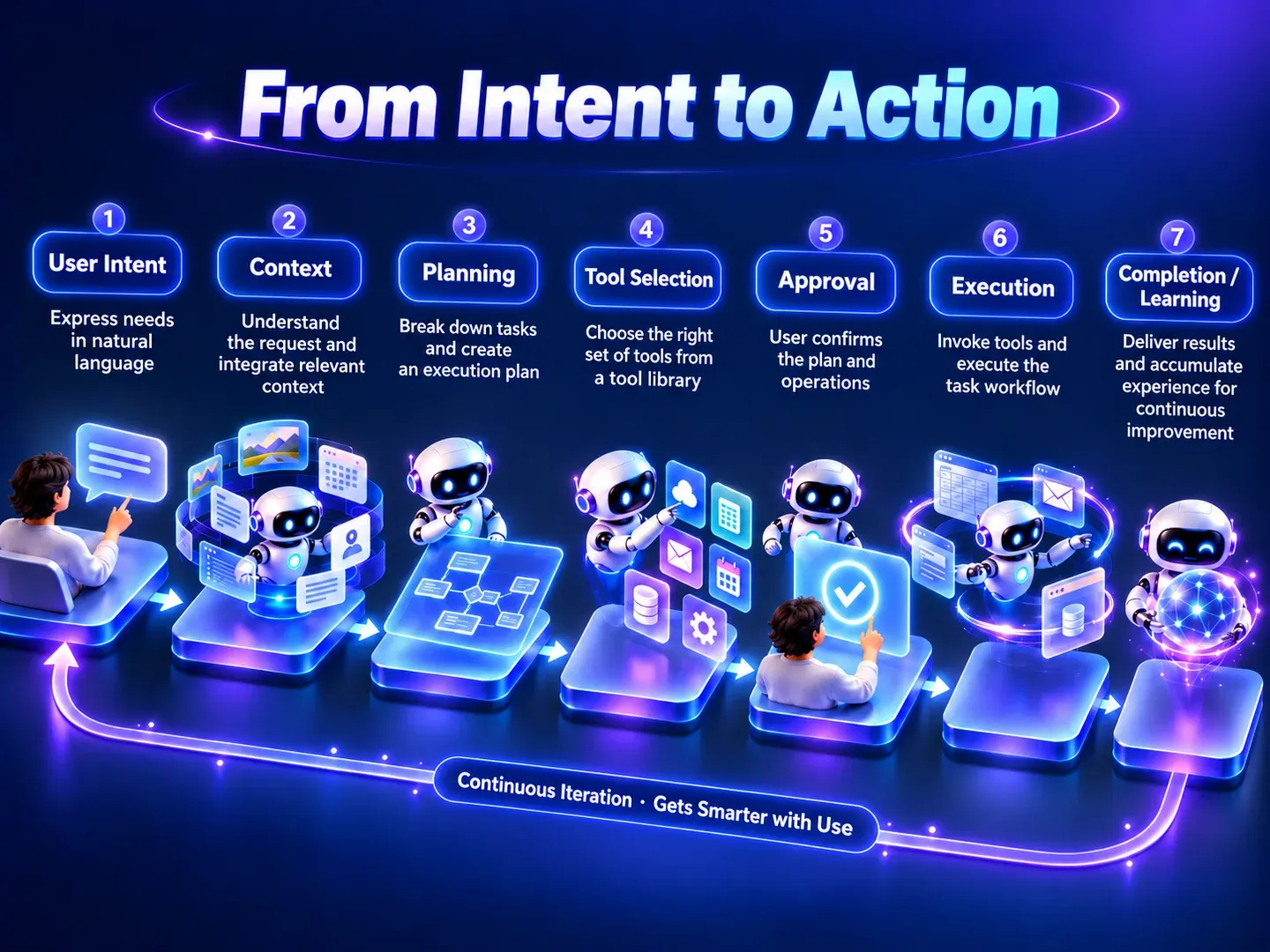 Personal AI Agent 从用户意图、上下文、规划、工具选择、审批到执行和完成学习的完整任务链路