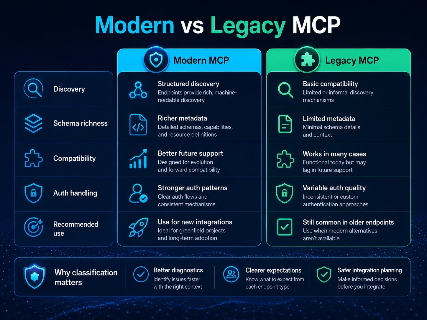 Modern MCP versus Legacy MCP comparison for discovery, metadata, compatibility and authentication