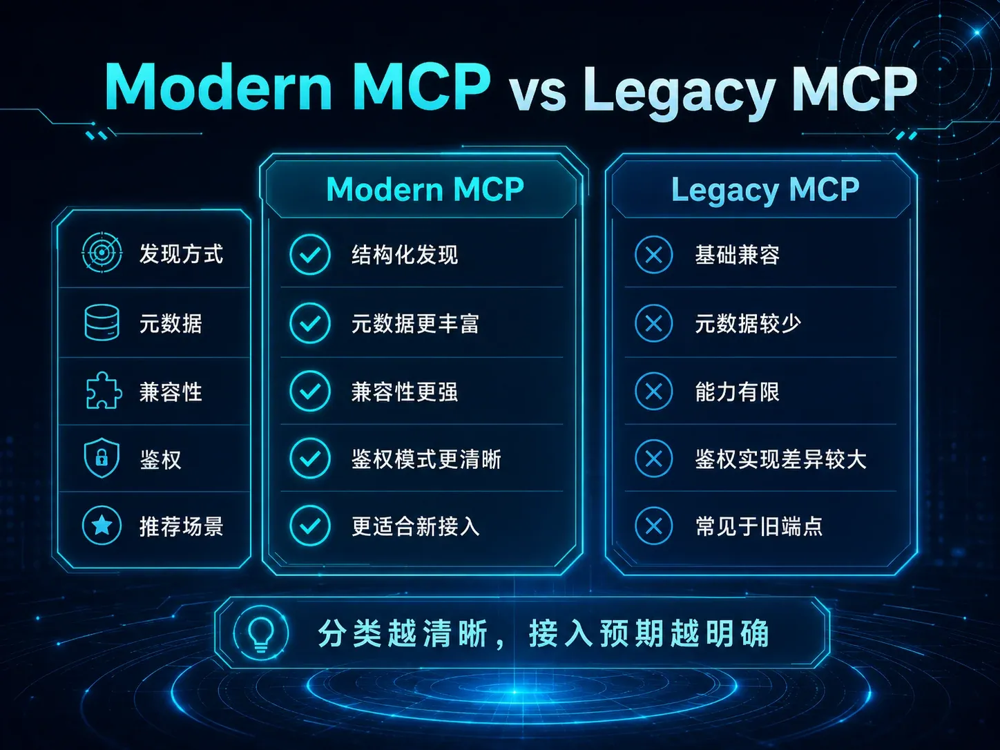 Modern MCP 与 Legacy MCP 在发现、元数据、兼容性和鉴权上的对比