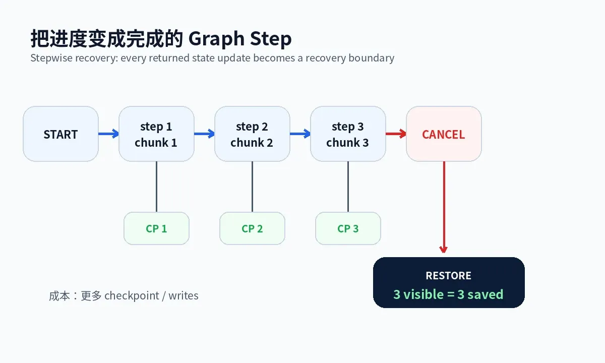 Stepwise progress: each completed state update creates a recovery boundary, so cancellation returns to the last completed chunk