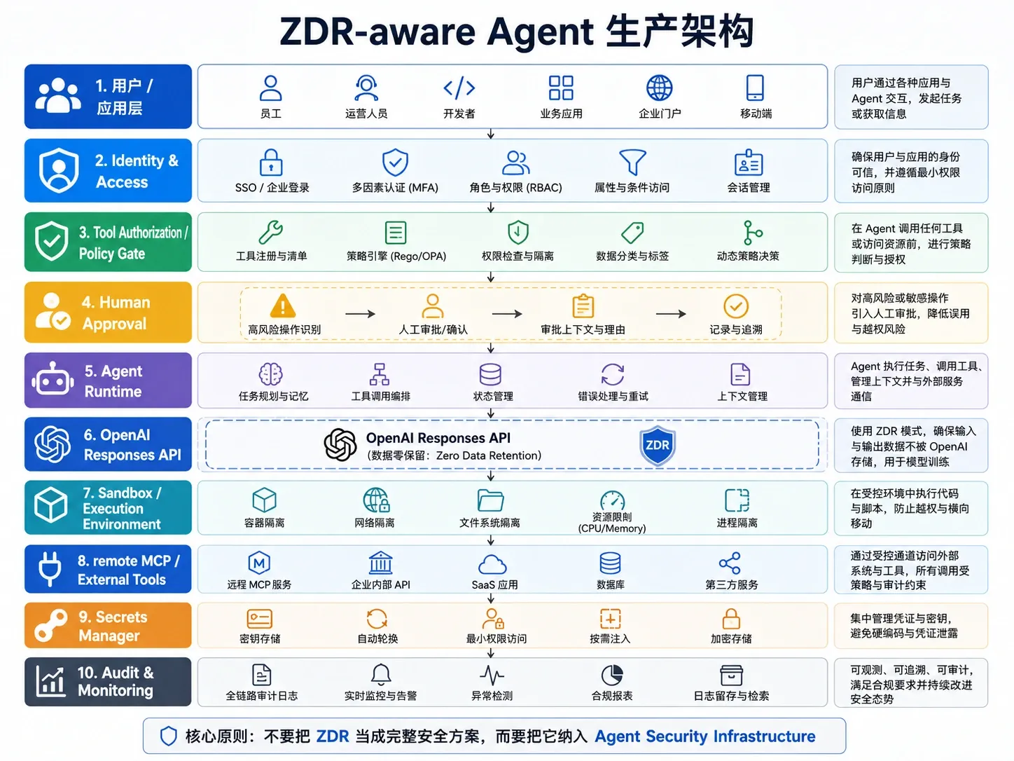 ZDR-aware AI Agent 企业级生产架构