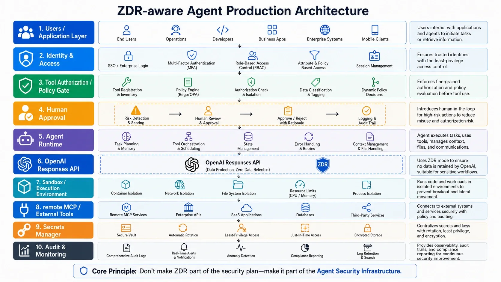 ZDR-aware AI Agent production architecture