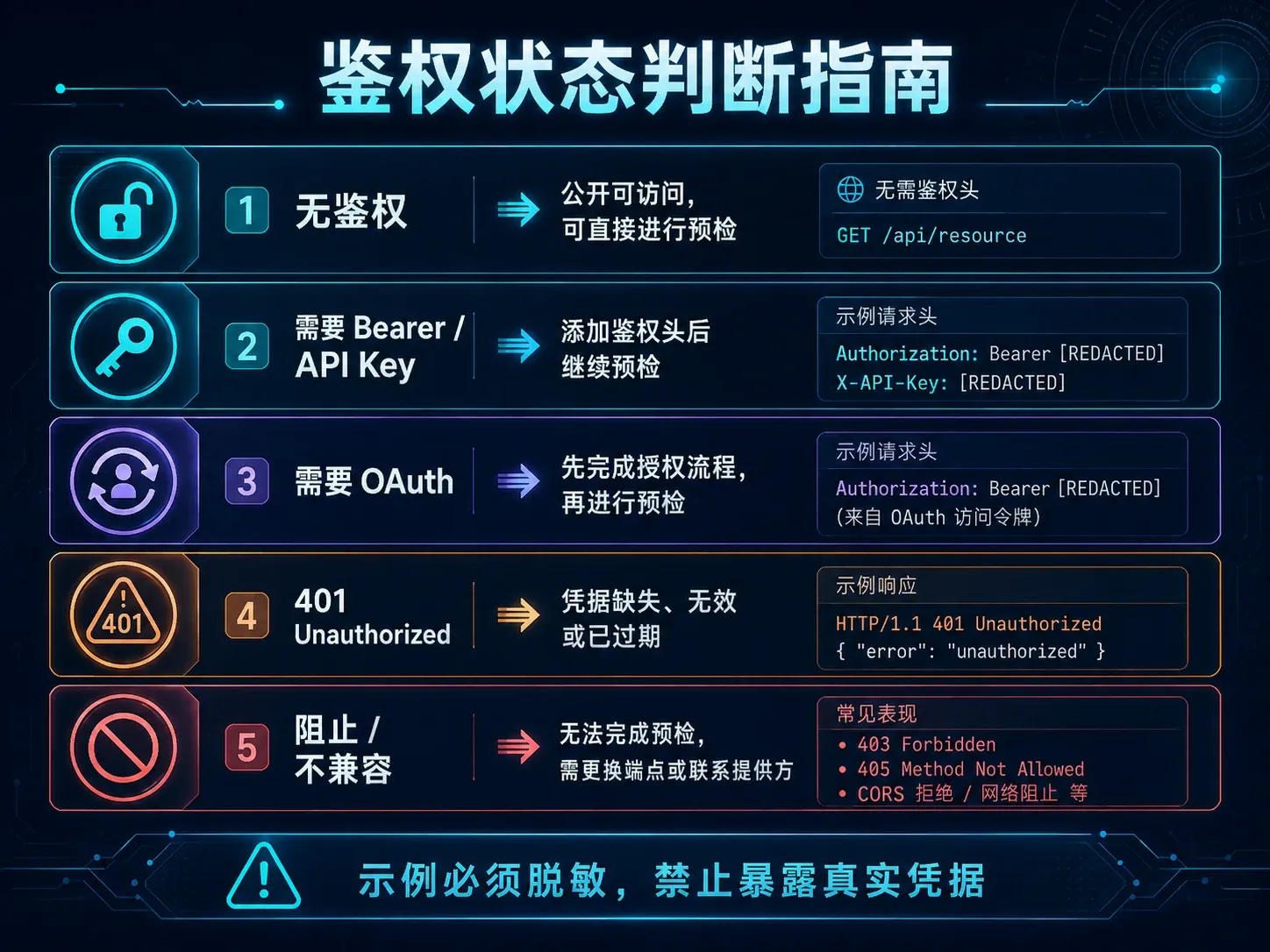 MCP 预检鉴权状态判断：无鉴权、Bearer API Key、OAuth、401 与不兼容