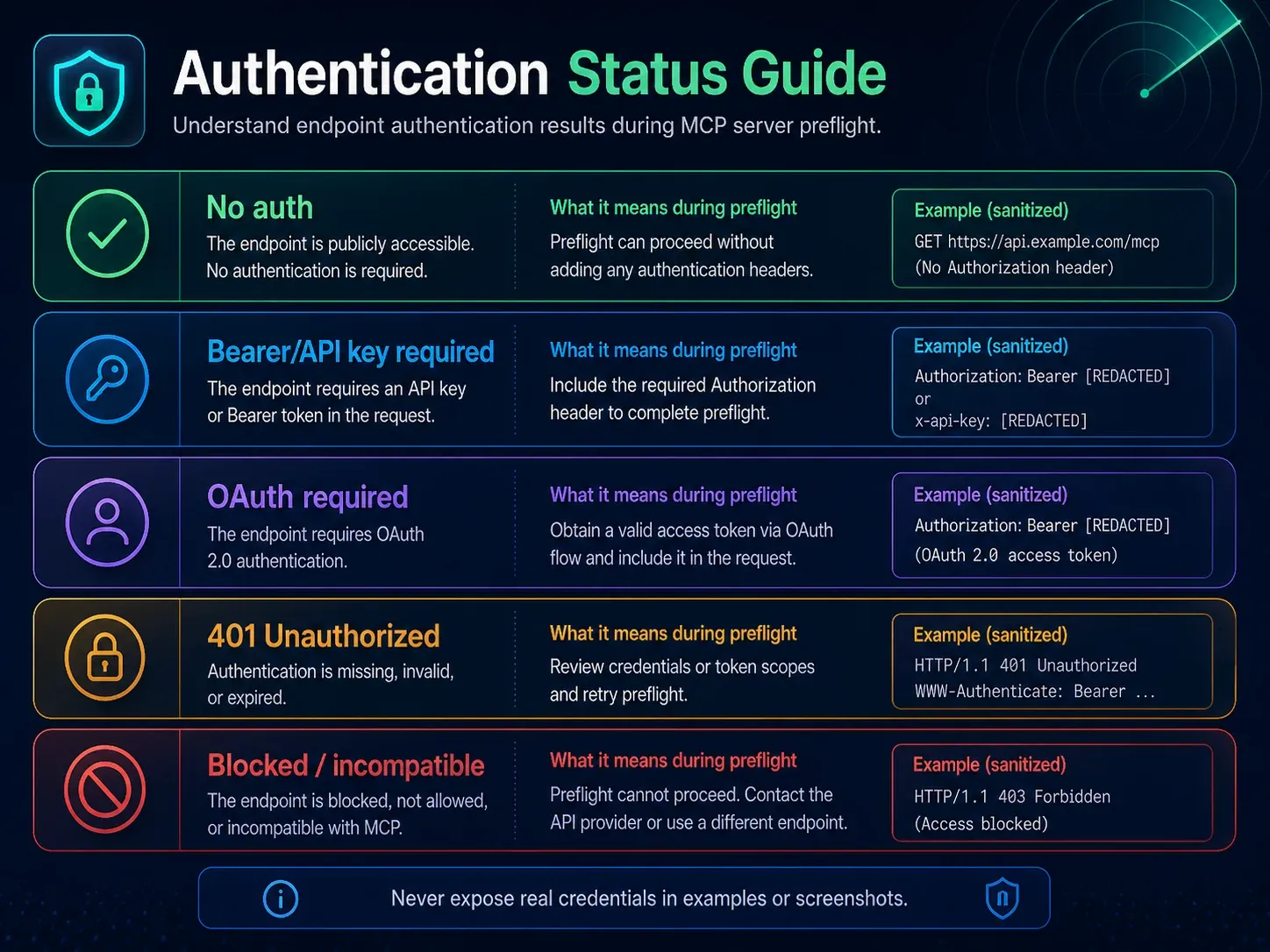 Authentication status guide for MCP preflight including no auth, API key, OAuth, 401 and incompatible endpoints