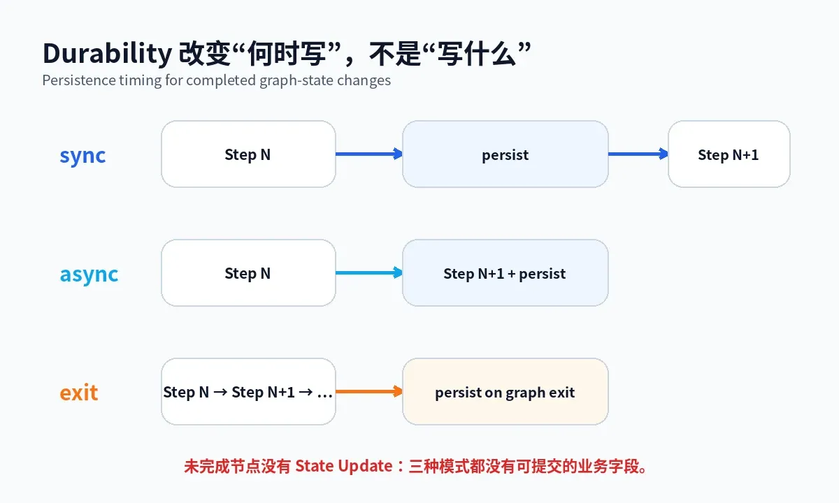 Durability controls when completed state is persisted; it does not convert unfinished node-local progress into a checkpoint