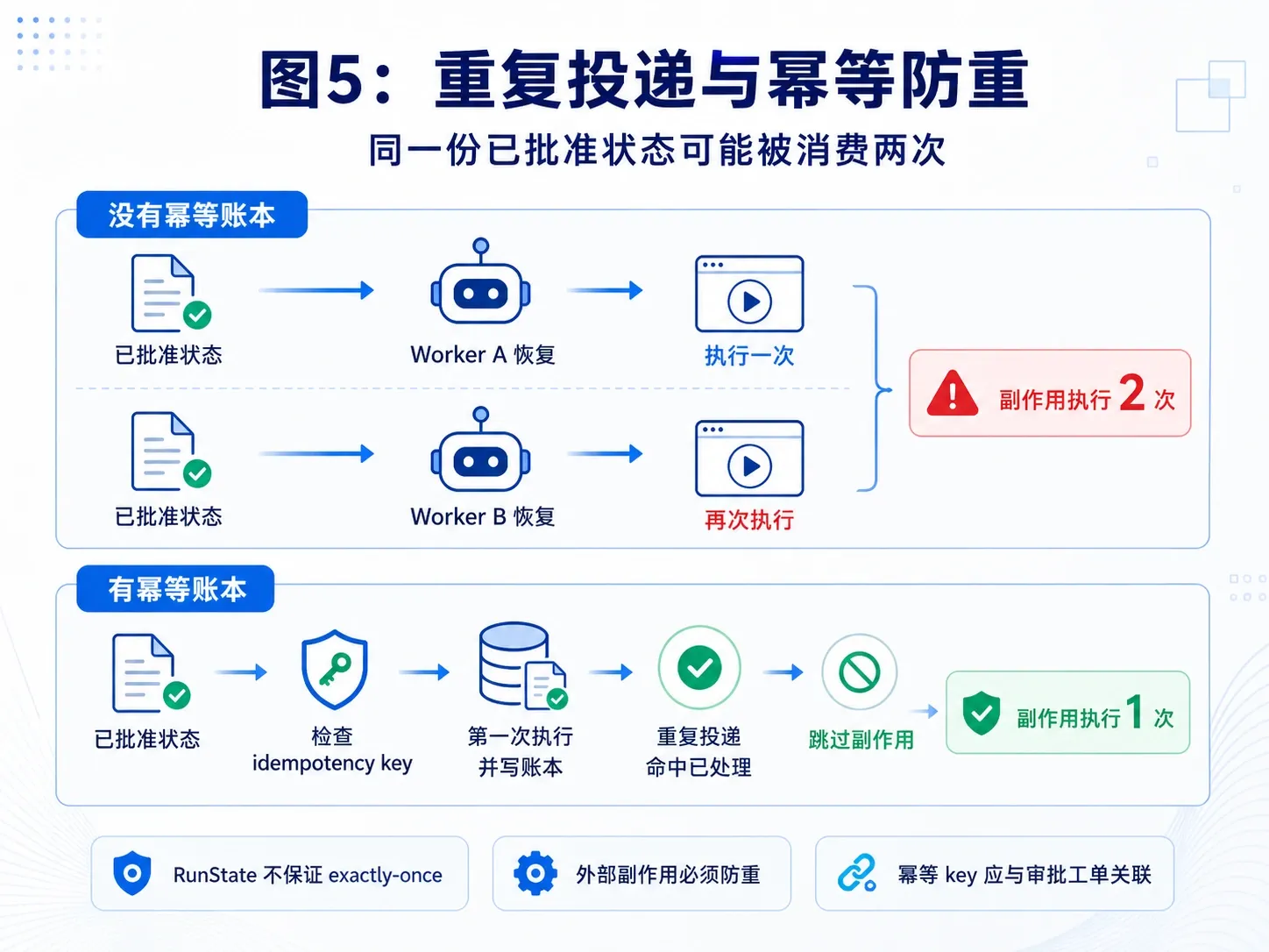 同一份已批准 RunState 重放时,没有幂等账本会执行两次,有唯一幂等键时只执行一次