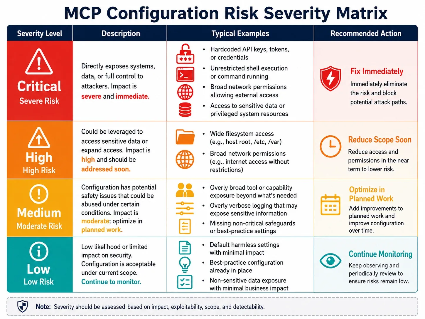 MCP configuration risk severity matrix for Critical, High, Medium and Low findings