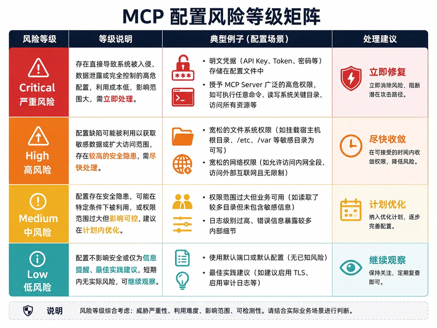 MCP 配置风险等级矩阵:Critical、High、Medium 与 Low 的典型场景和处理建议